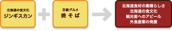 北海道ジンギスカン焼そば図